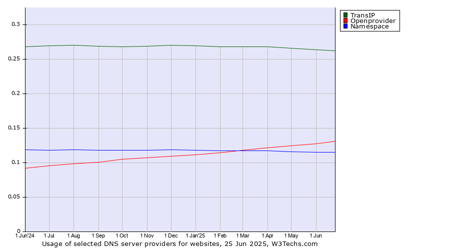 Historical trends in the usage of TransIP vs. Openprovider vs. Namespace