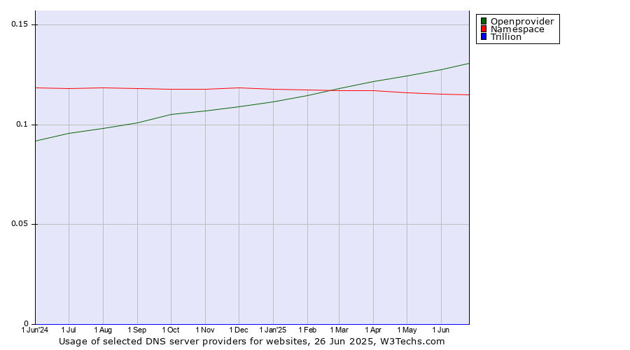 Historical trends in the usage of Openprovider vs. Namespace vs. Trillion