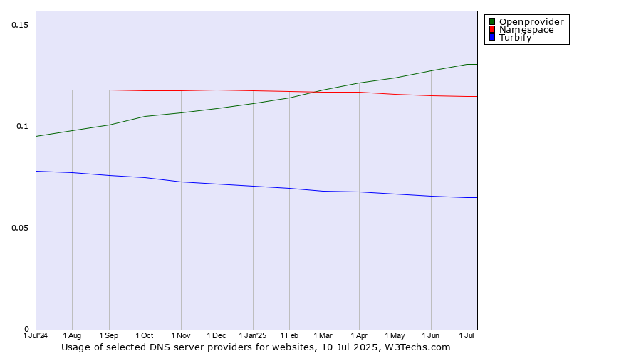 Historical trends in the usage of Openprovider vs. Namespace vs. Turbify