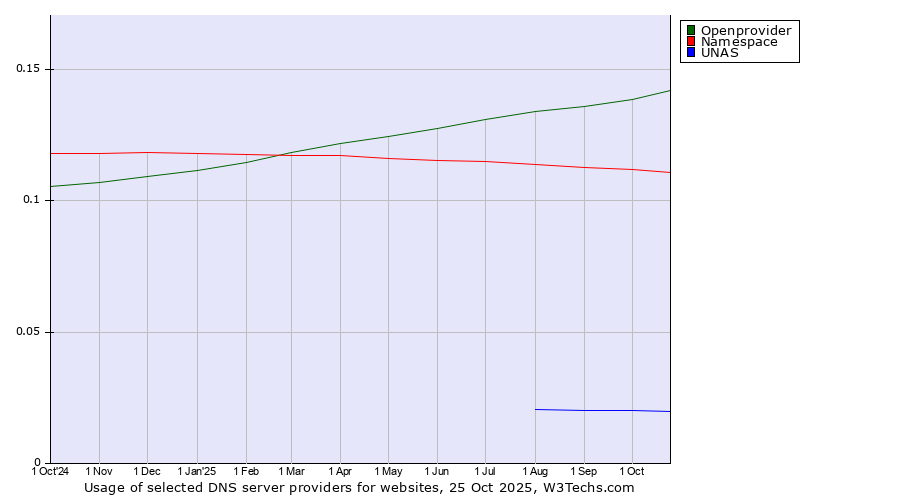 Historical trends in the usage of Openprovider vs. Namespace vs. UNAS