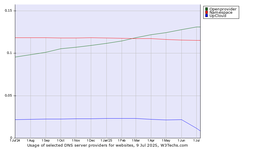 Historical trends in the usage of Openprovider vs. Namespace vs. UpCloud