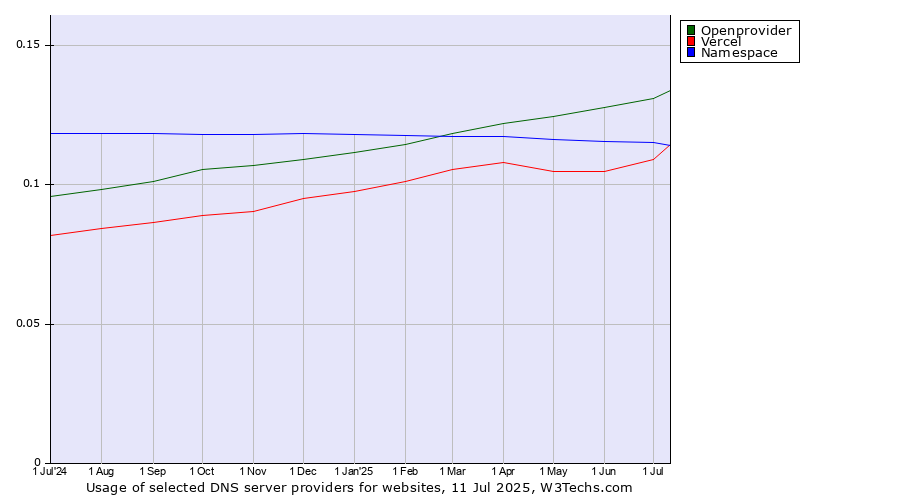 Historical trends in the usage of Openprovider vs. Namespace vs. Vercel