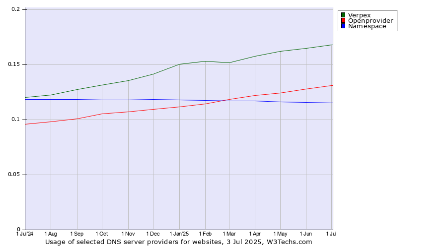Historical trends in the usage of Verpex vs. Openprovider vs. Namespace