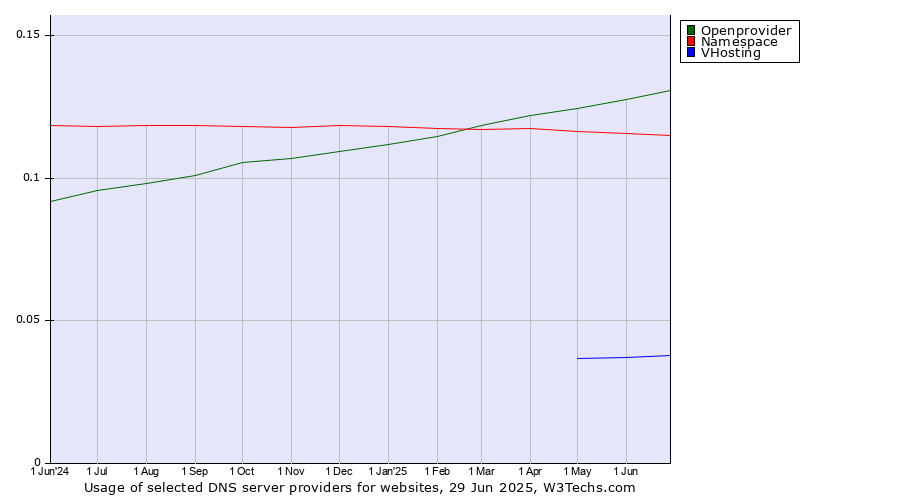 Historical trends in the usage of Openprovider vs. Namespace vs. VHosting