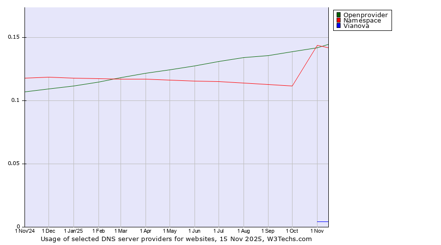 Historical trends in the usage of Namespace vs. Openprovider vs. Vianova