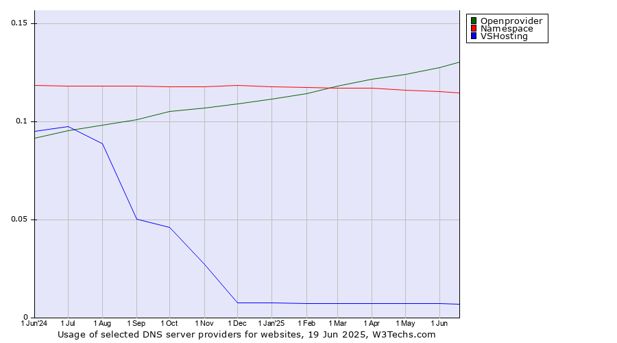Historical trends in the usage of Openprovider vs. Namespace vs. VSHosting