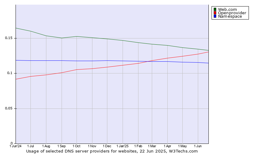 Historical trends in the usage of Web.com vs. Openprovider vs. Namespace