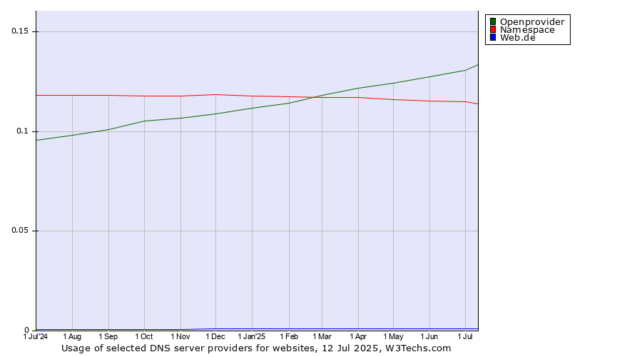 Historical trends in the usage of Openprovider vs. Namespace vs. Web.de