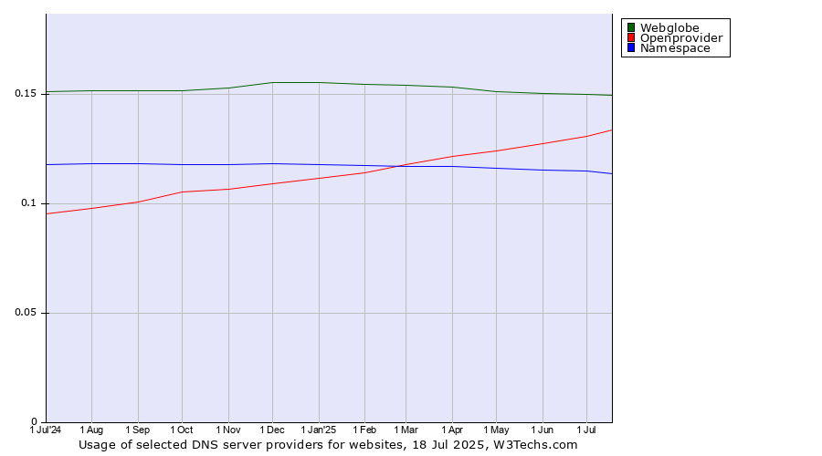 Historical trends in the usage of Webglobe vs. Openprovider vs. Namespace