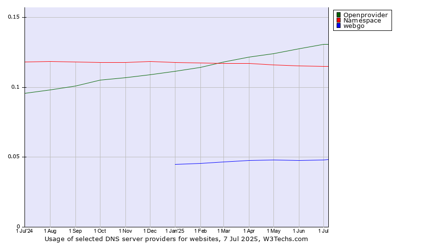 Historical trends in the usage of Openprovider vs. Namespace vs. webgo