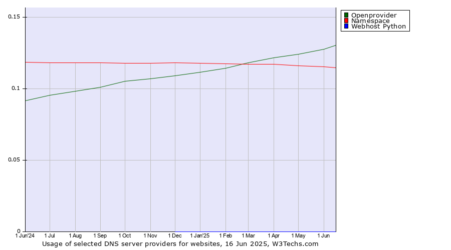 Historical trends in the usage of Openprovider vs. Namespace vs. Webhost Python