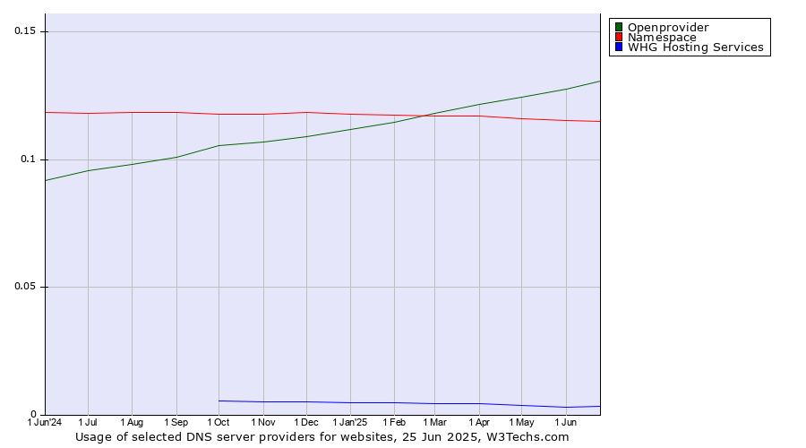 Historical trends in the usage of Openprovider vs. Namespace vs. WHG Hosting Services