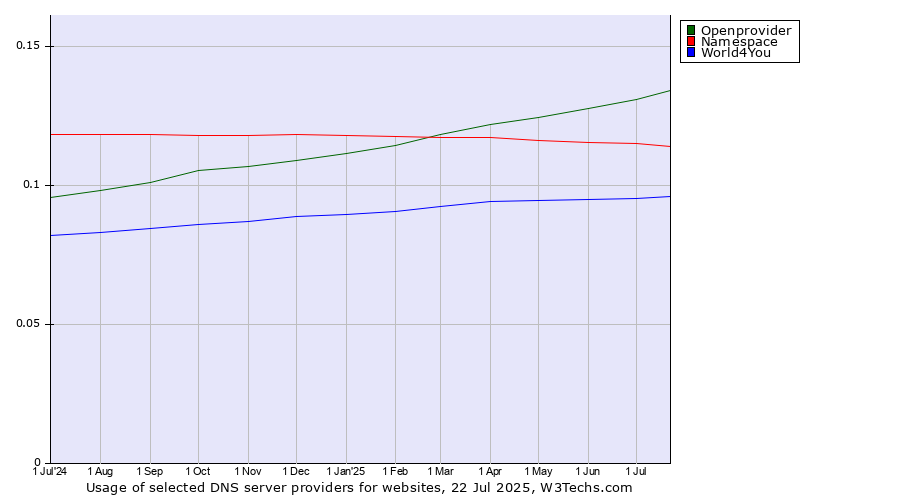 Historical trends in the usage of Openprovider vs. Namespace vs. World4You