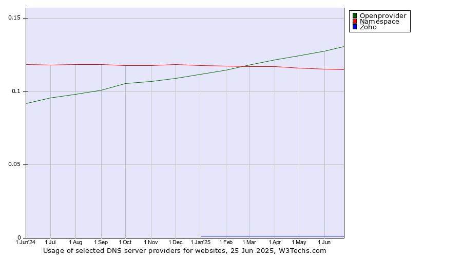 Historical trends in the usage of Openprovider vs. Namespace vs. Zoho