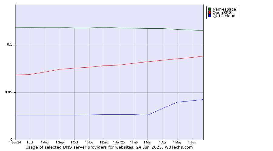 Historical trends in the usage of Namespace vs. OpenSRS vs. QUIC.cloud