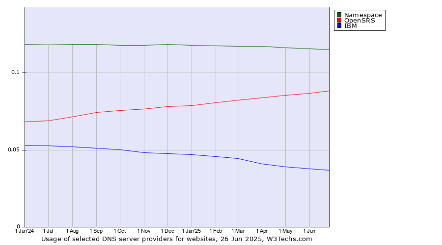 Historical trends in the usage of Namespace vs. OpenSRS vs. IBM
