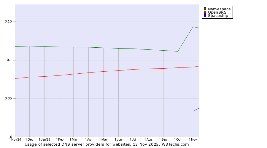 Historical trends in the usage of Namespace vs. OpenSRS vs. Spaceship