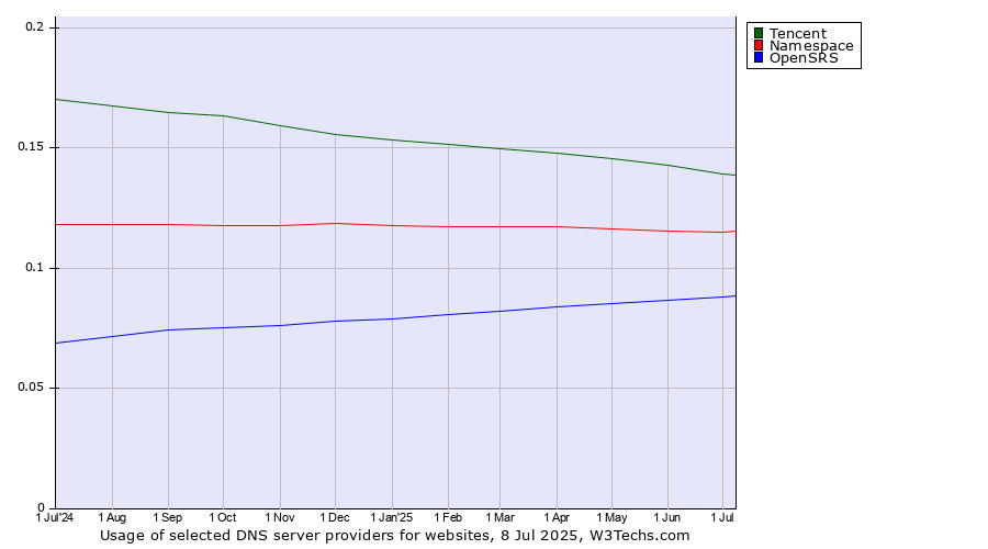 Historical trends in the usage of Tencent vs. Namespace vs. OpenSRS