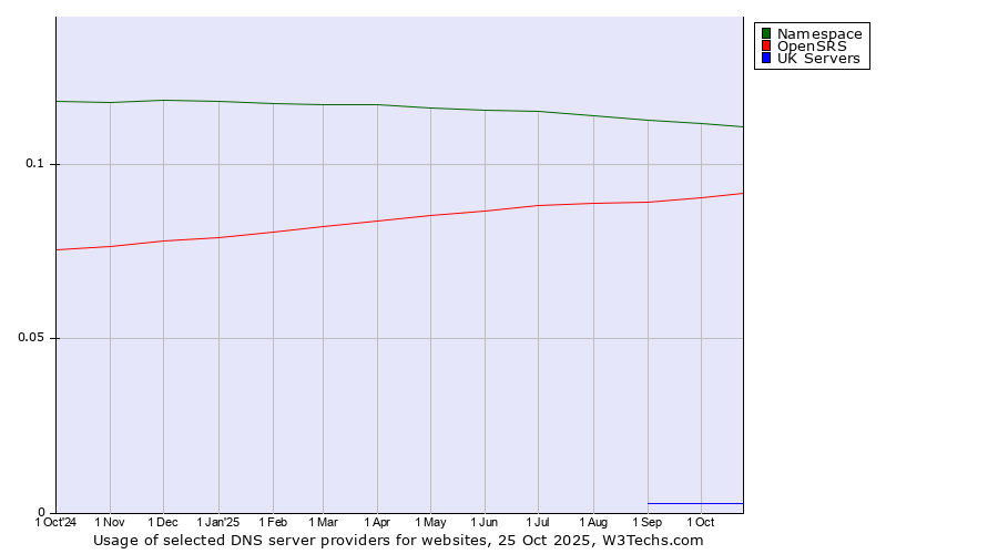 Historical trends in the usage of Namespace vs. OpenSRS vs. UK Servers
