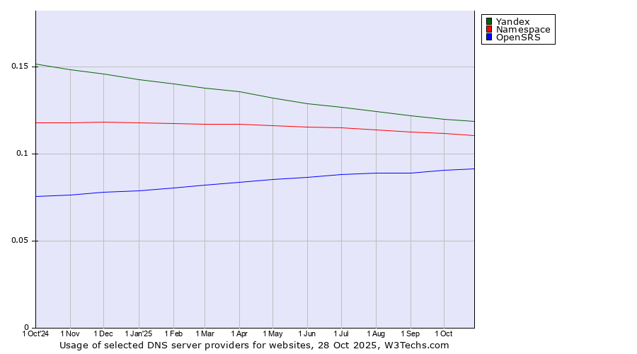 Historical trends in the usage of Yandex vs. Namespace vs. OpenSRS