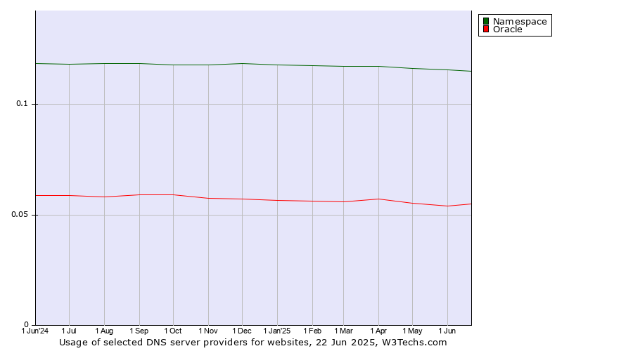 Historical trends in the usage of Namespace vs. Oracle