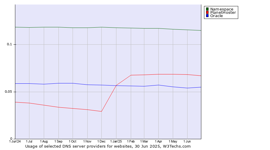Historical trends in the usage of Namespace vs. PlanetHoster vs. Oracle