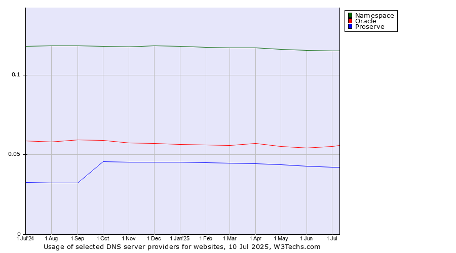 Historical trends in the usage of Namespace vs. Oracle vs. Proserve