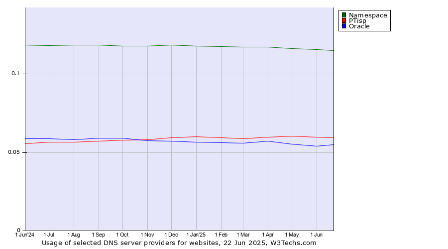 Historical trends in the usage of Namespace vs. PTisp vs. Oracle
