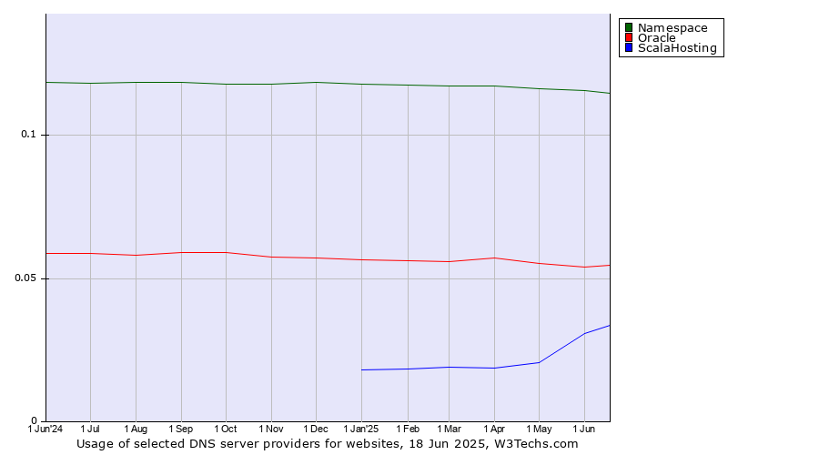 Historical trends in the usage of Namespace vs. Oracle vs. ScalaHosting
