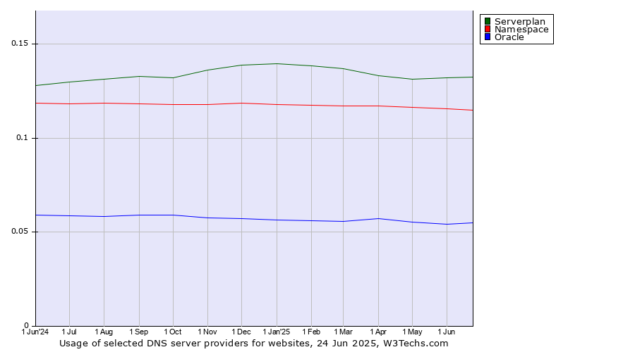 Historical trends in the usage of Serverplan vs. Namespace vs. Oracle