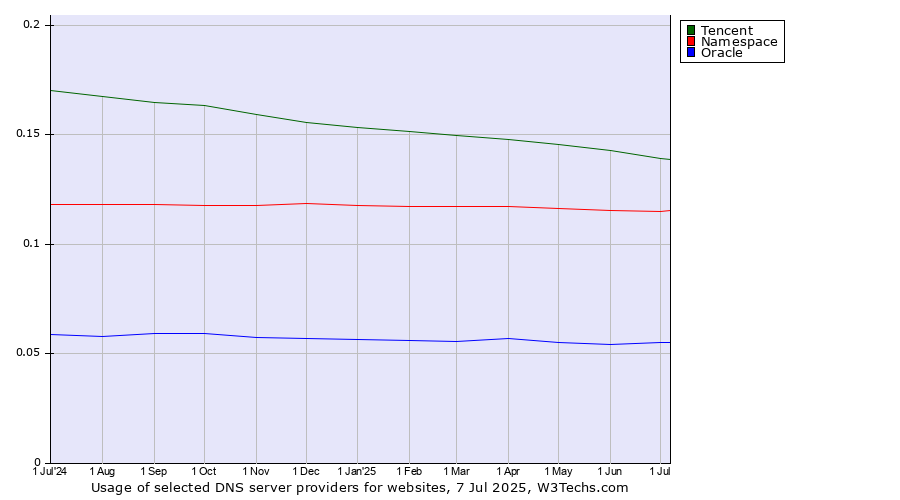 Historical trends in the usage of Tencent vs. Namespace vs. Oracle