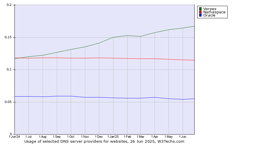Historical trends in the usage of Verpex vs. Namespace vs. Oracle