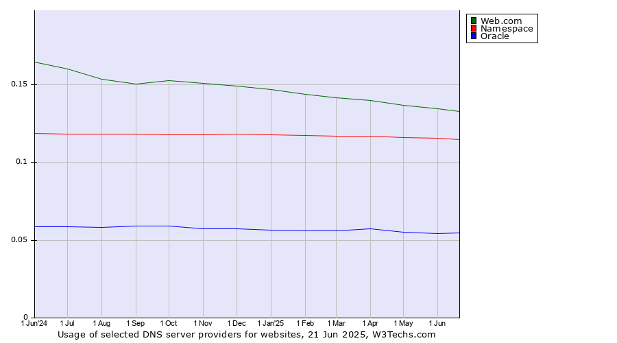 Historical trends in the usage of Web.com vs. Namespace vs. Oracle