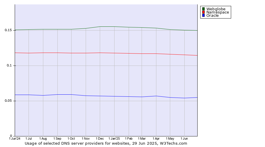 Historical trends in the usage of Webglobe vs. Namespace vs. Oracle