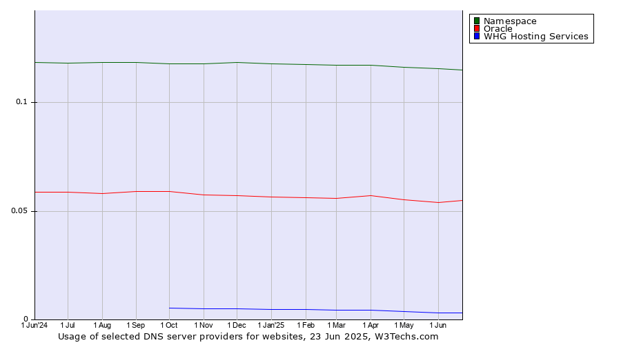 Historical trends in the usage of Namespace vs. Oracle vs. WHG Hosting Services