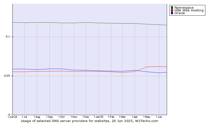 Historical trends in the usage of Namespace vs. H88 Web Hosting vs. Oracle