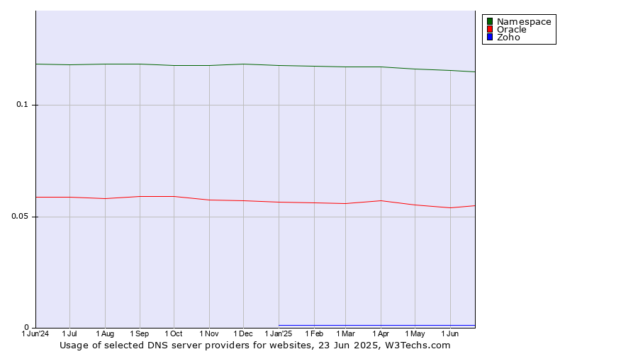Historical trends in the usage of Namespace vs. Oracle vs. Zoho