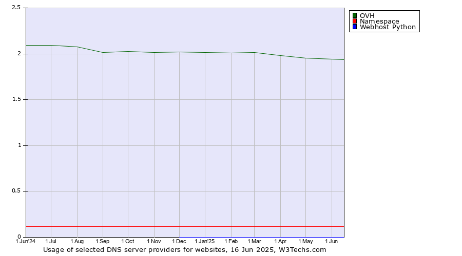 Historical trends in the usage of OVH vs. Namespace vs. Webhost Python