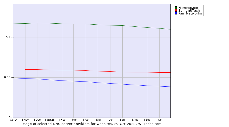 Historical trends in the usage of Namespace vs. SchlundTech vs. Pair Networks