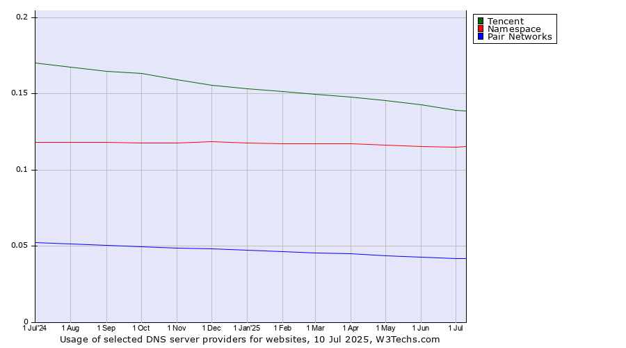 Historical trends in the usage of Tencent vs. Namespace vs. Pair Networks