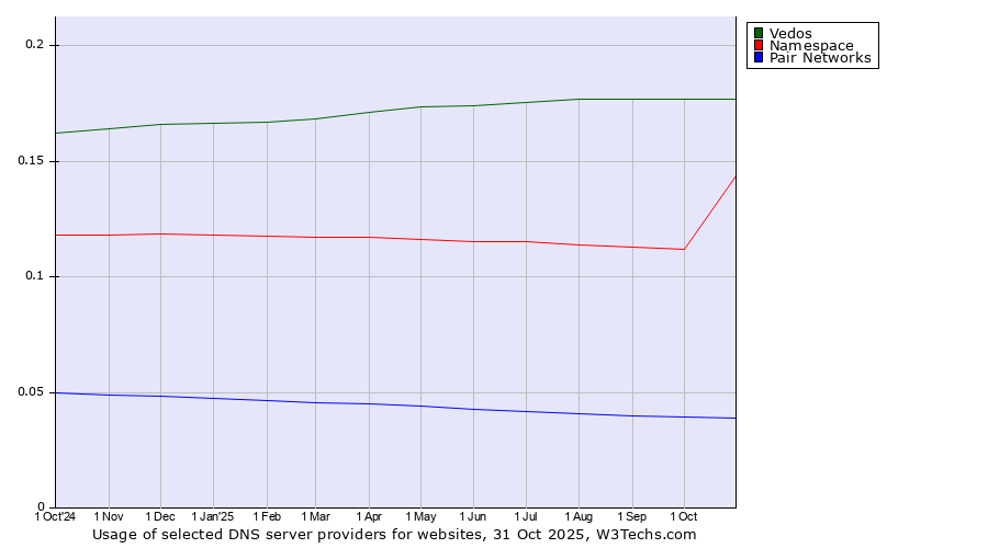 Historical trends in the usage of Vedos vs. Namespace vs. Pair Networks