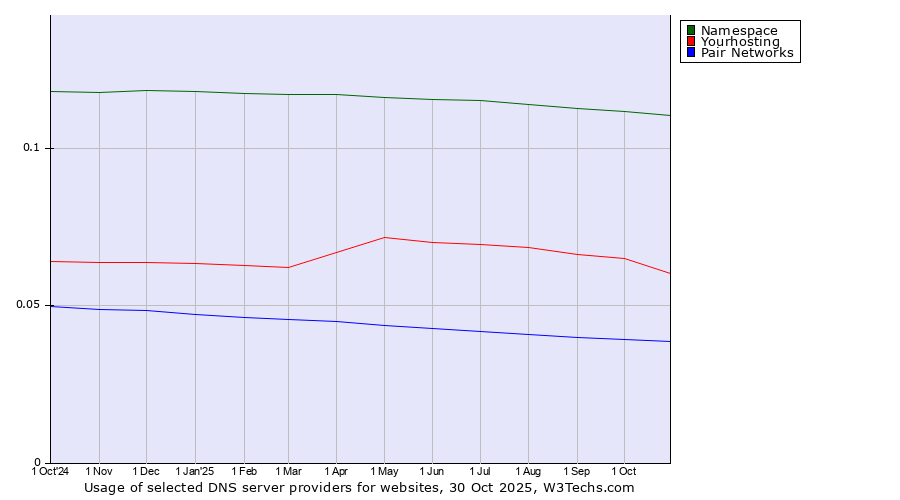 Historical trends in the usage of Namespace vs. Yourhosting vs. Pair Networks