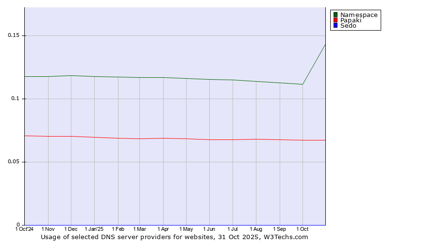 Historical trends in the usage of Namespace vs. Papaki vs. Sedo