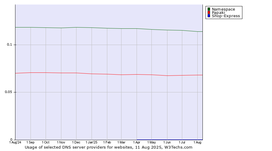 Historical trends in the usage of Namespace vs. Papaki vs. Shop-Express