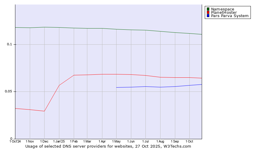 Historical trends in the usage of Namespace vs. PlanetHoster vs. Pars Parva System