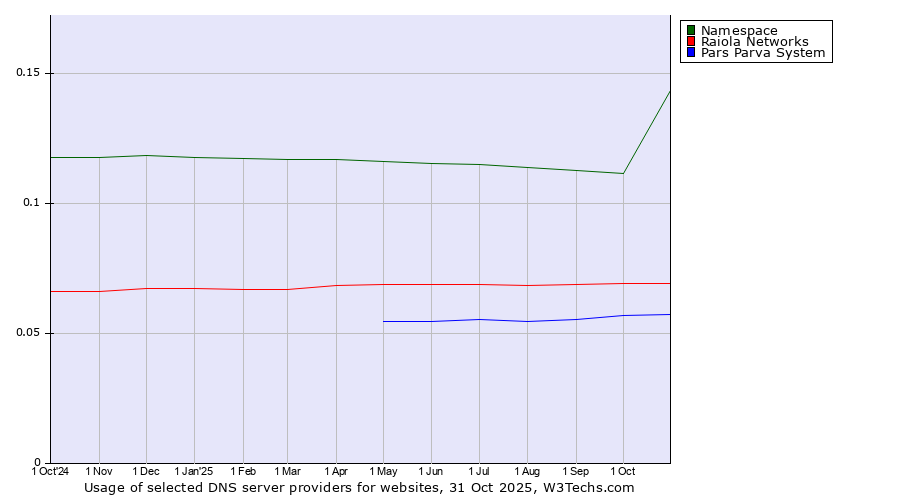 Historical trends in the usage of Namespace vs. Raiola Networks vs. Pars Parva System