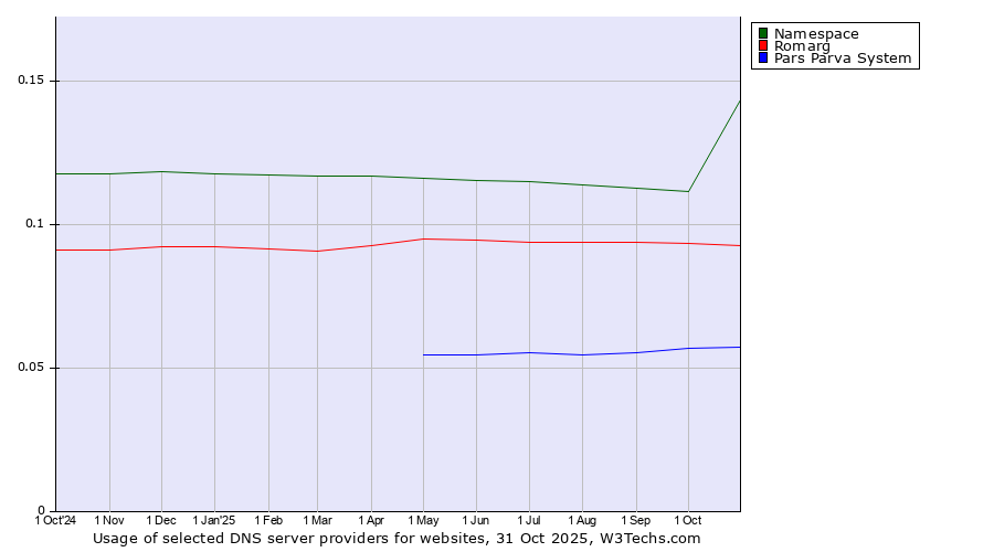 Historical trends in the usage of Namespace vs. Romarg vs. Pars Parva System