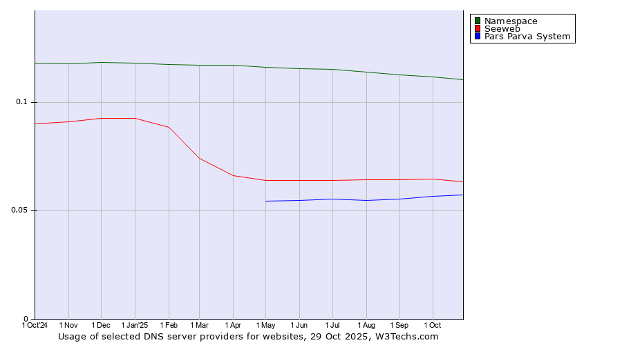 Historical trends in the usage of Namespace vs. Seeweb vs. Pars Parva System