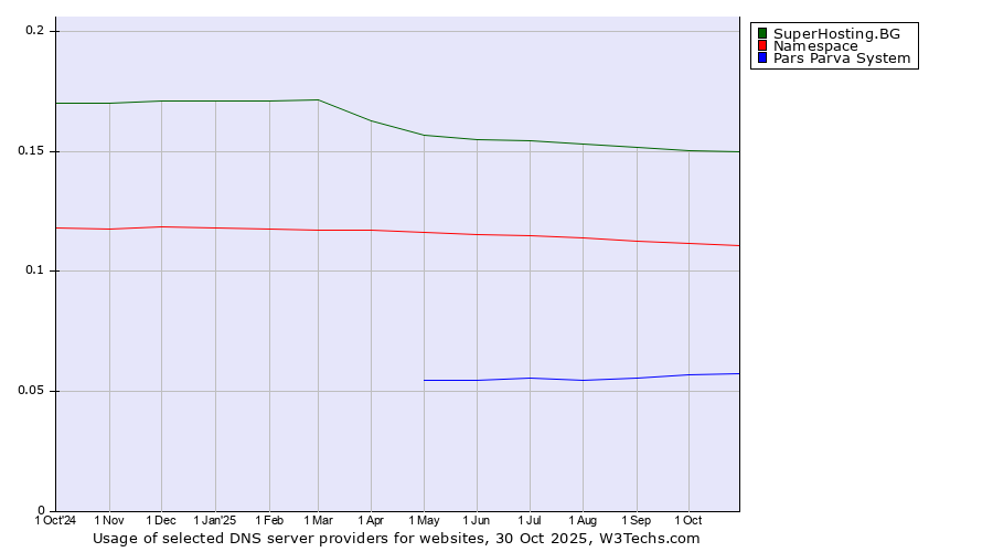 Historical trends in the usage of SuperHosting.BG vs. Namespace vs. Pars Parva System
