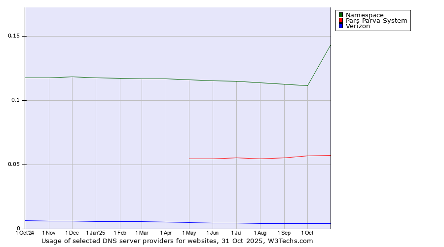 Historical trends in the usage of Namespace vs. Pars Parva System vs. Verizon